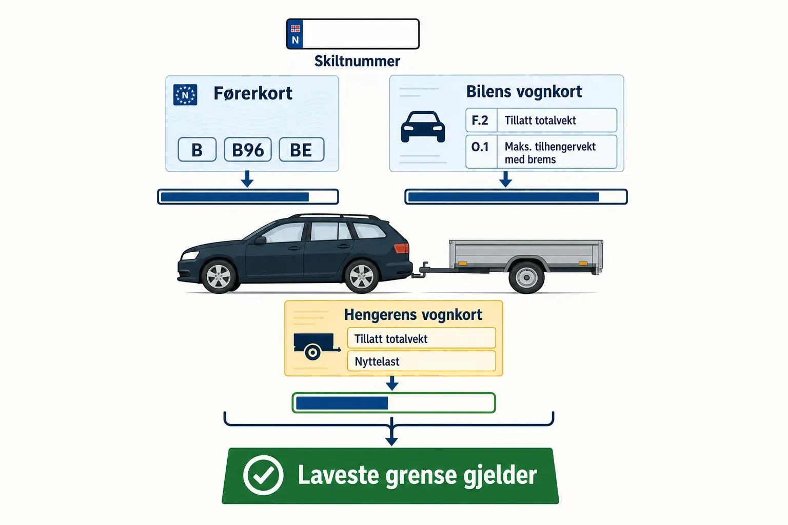 Kontroll av bil, førerkort og henger før valg av Gaupen-henger